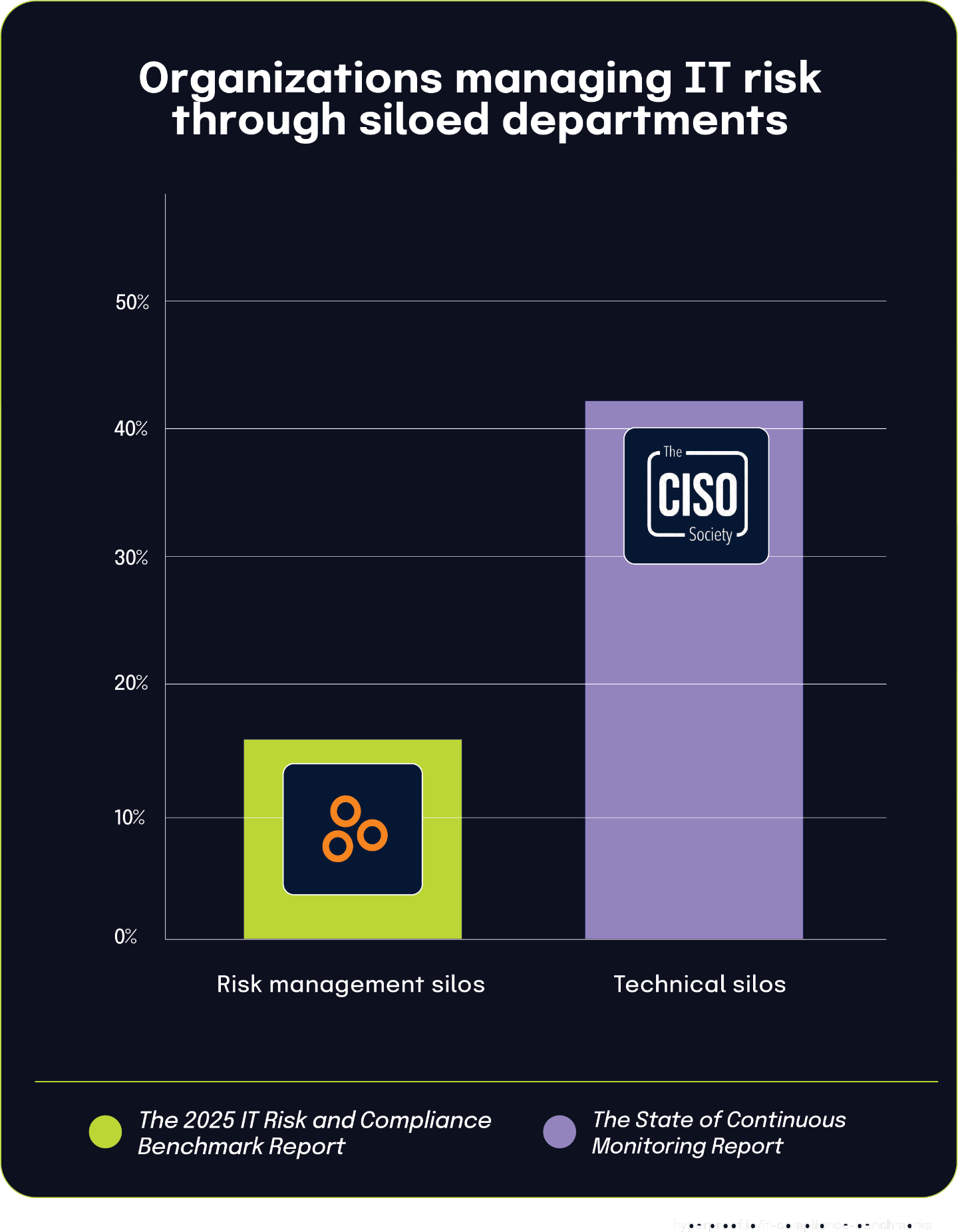 Organizations managing IT risk through siloed departments