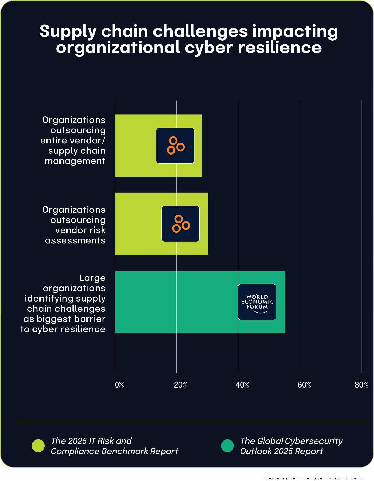 Supply chain challenges impacting organizational cyber resilience