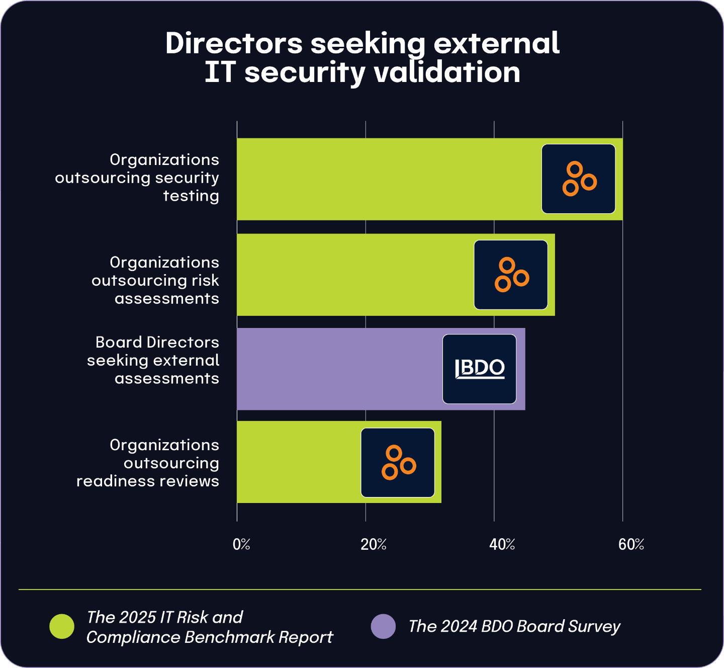 Directors seeking external IT security validation