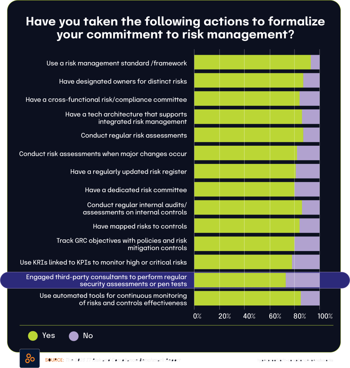 Have you taken the following actions to formalize your commitment to risk management?