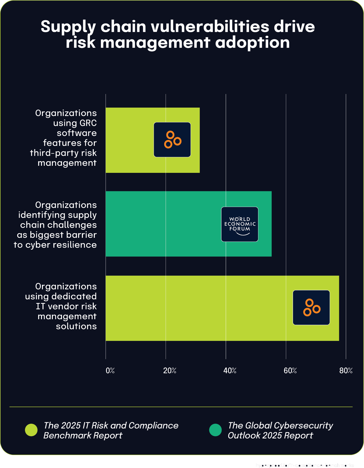 Supply chain vulnerabilities drive risk management adoption