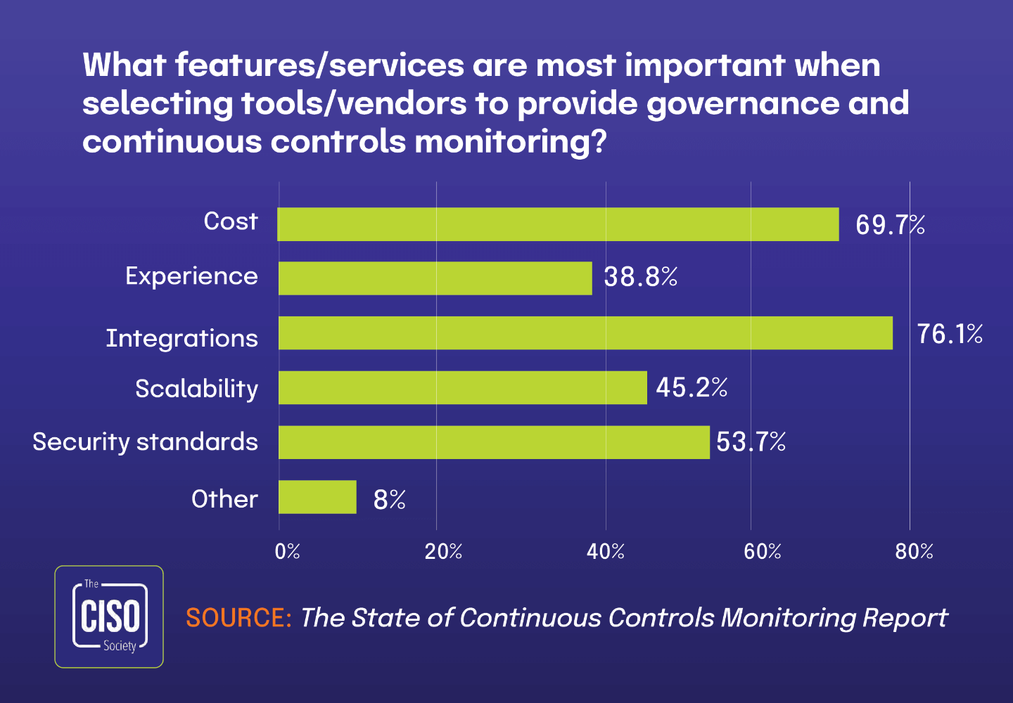 What features/services are most important when selecting tools/vendors to provide governance and continuous controls monitoring?