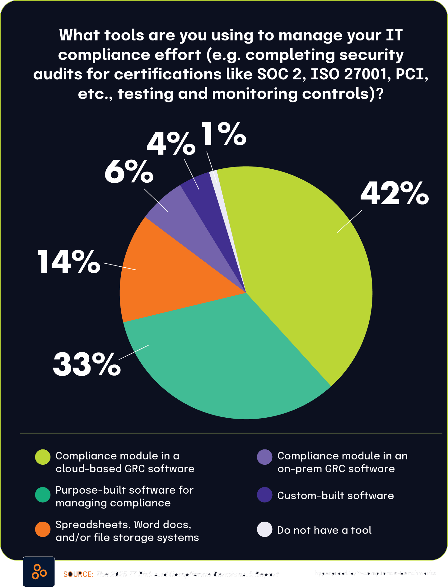What tools are you using to manage your IT compliance effort (e.g. completing security audits for certifications like SOC 2, ISO 27001, PCI, etc., testing and monitoring controls)?