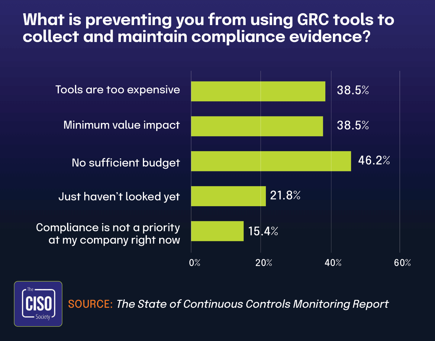 What is preventing you from using GRC tools to collect and maintain compliance evidence?