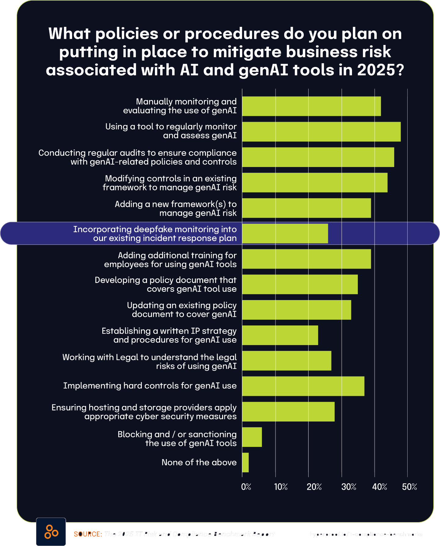 What policies or procedures do you plan on putting in place to mitigate business risk associated with AI and genAI tools in 2025?