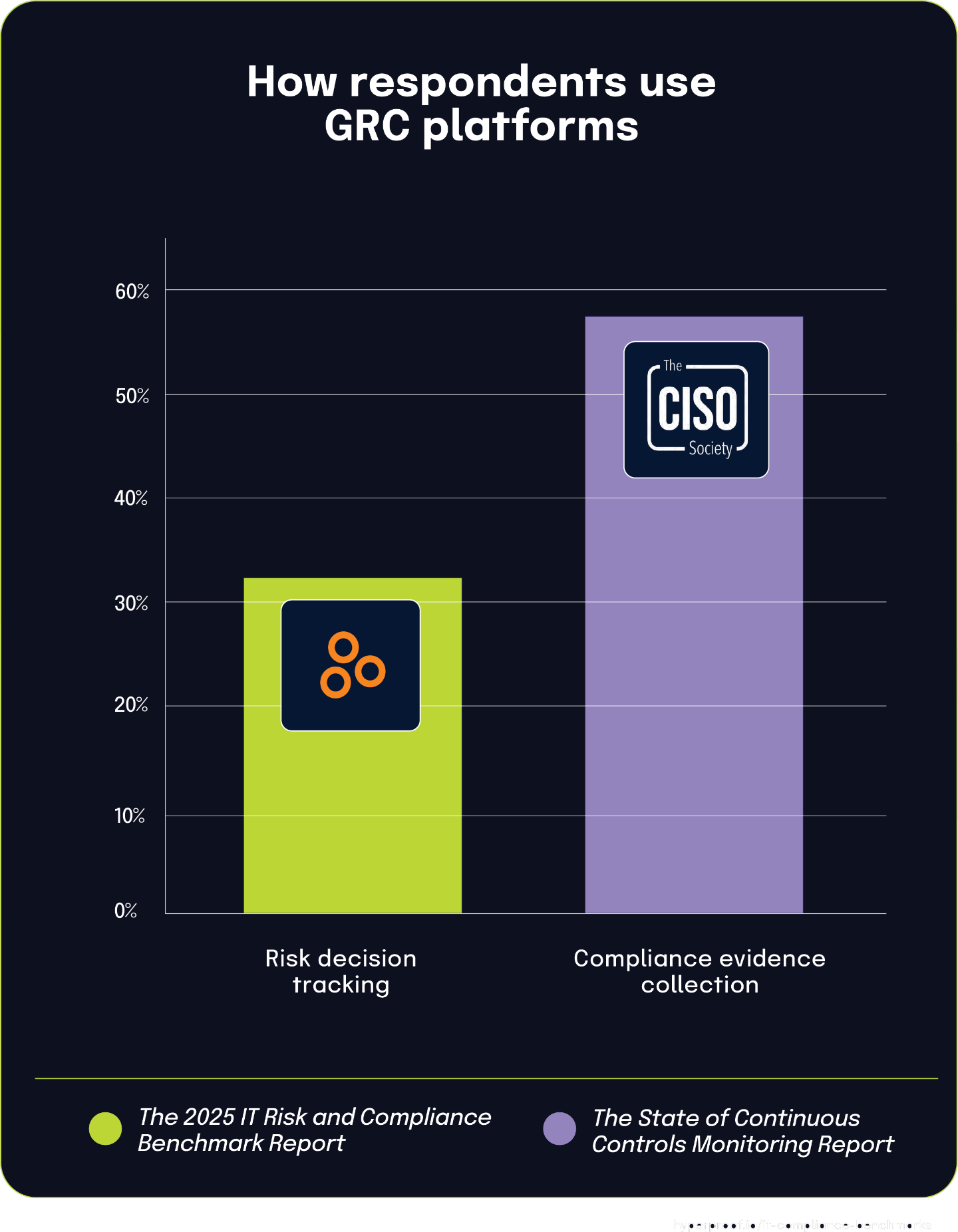 How respondents use GRC platforms