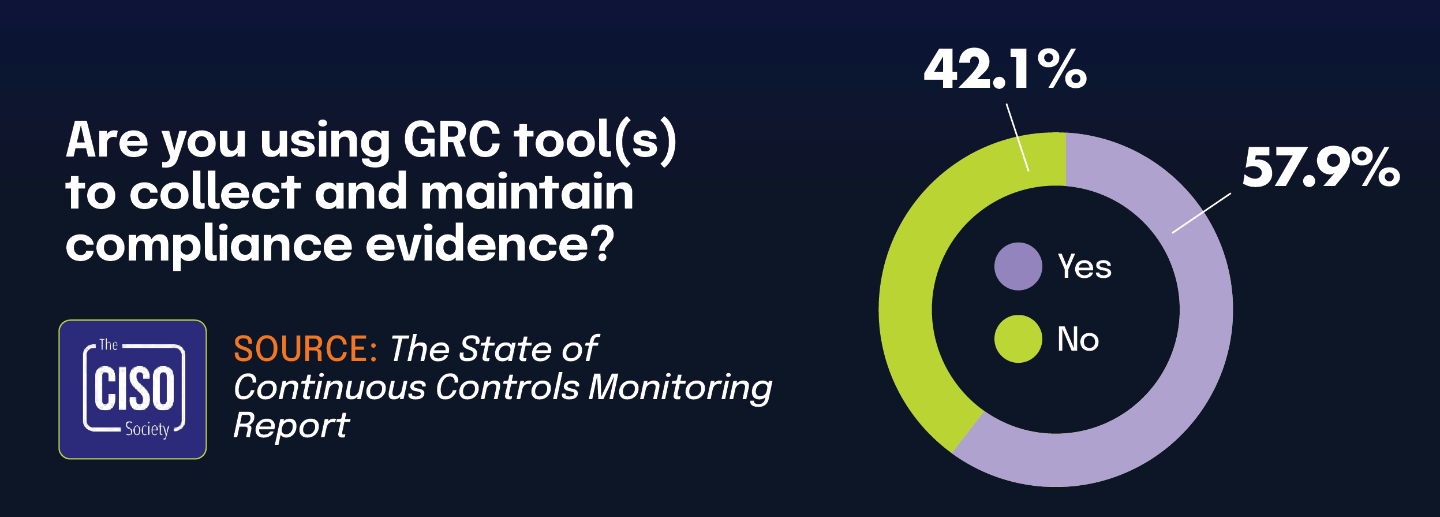 Are you using GRC tool(s) to collect and maintain compliance evidence?