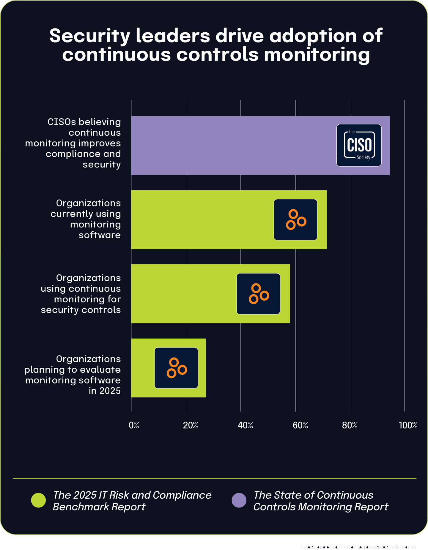 Security leaders drive adoption of continuous controls monitoring