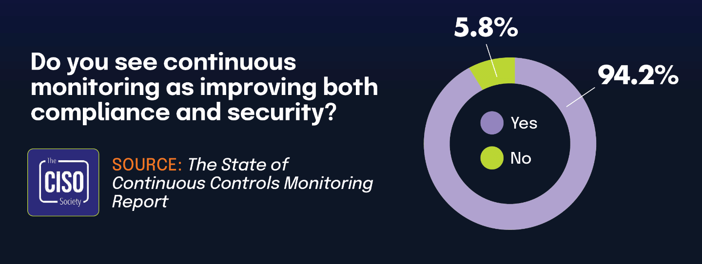 Do you see continuous monitoring as improving both compliance and security?