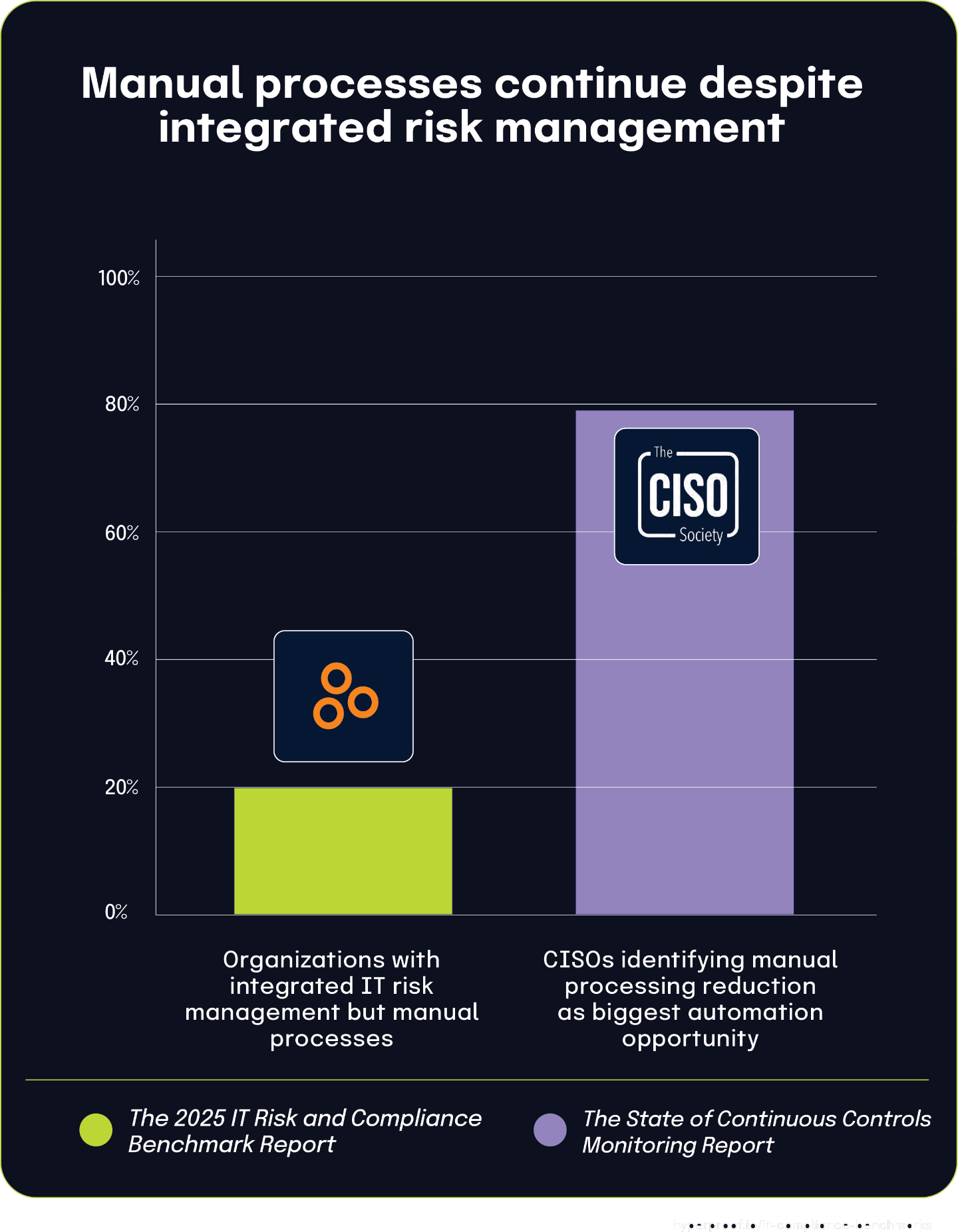 Manual processes continue despite integrated risk management