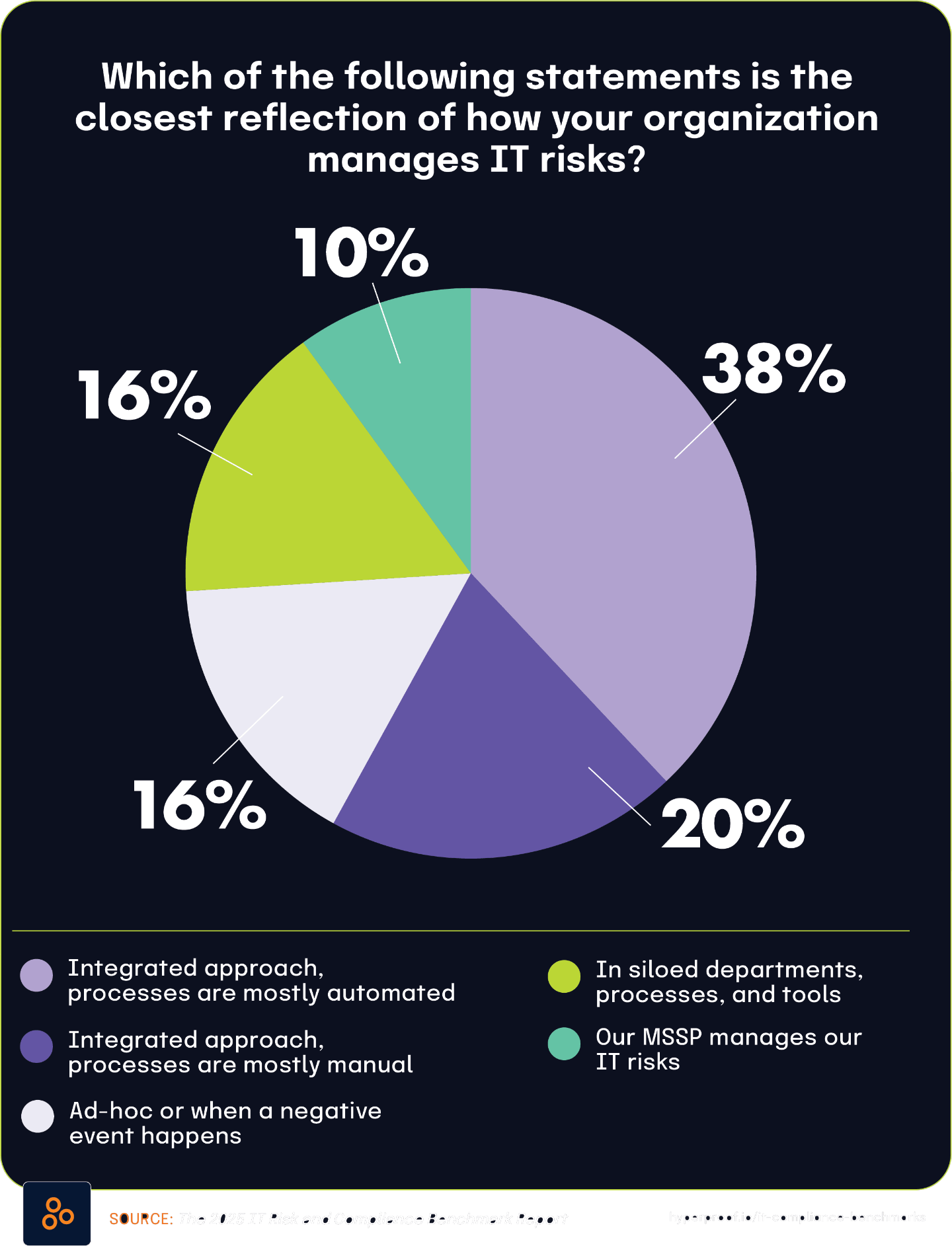 Which of the following statements is the closest reflection of how your organization manages IT risks?
