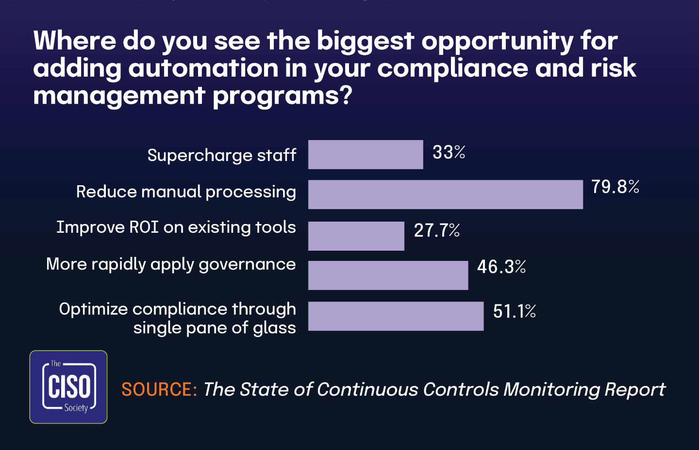 Where do you see the biggest opportunity for adding automation in your compliance and risk management programs?