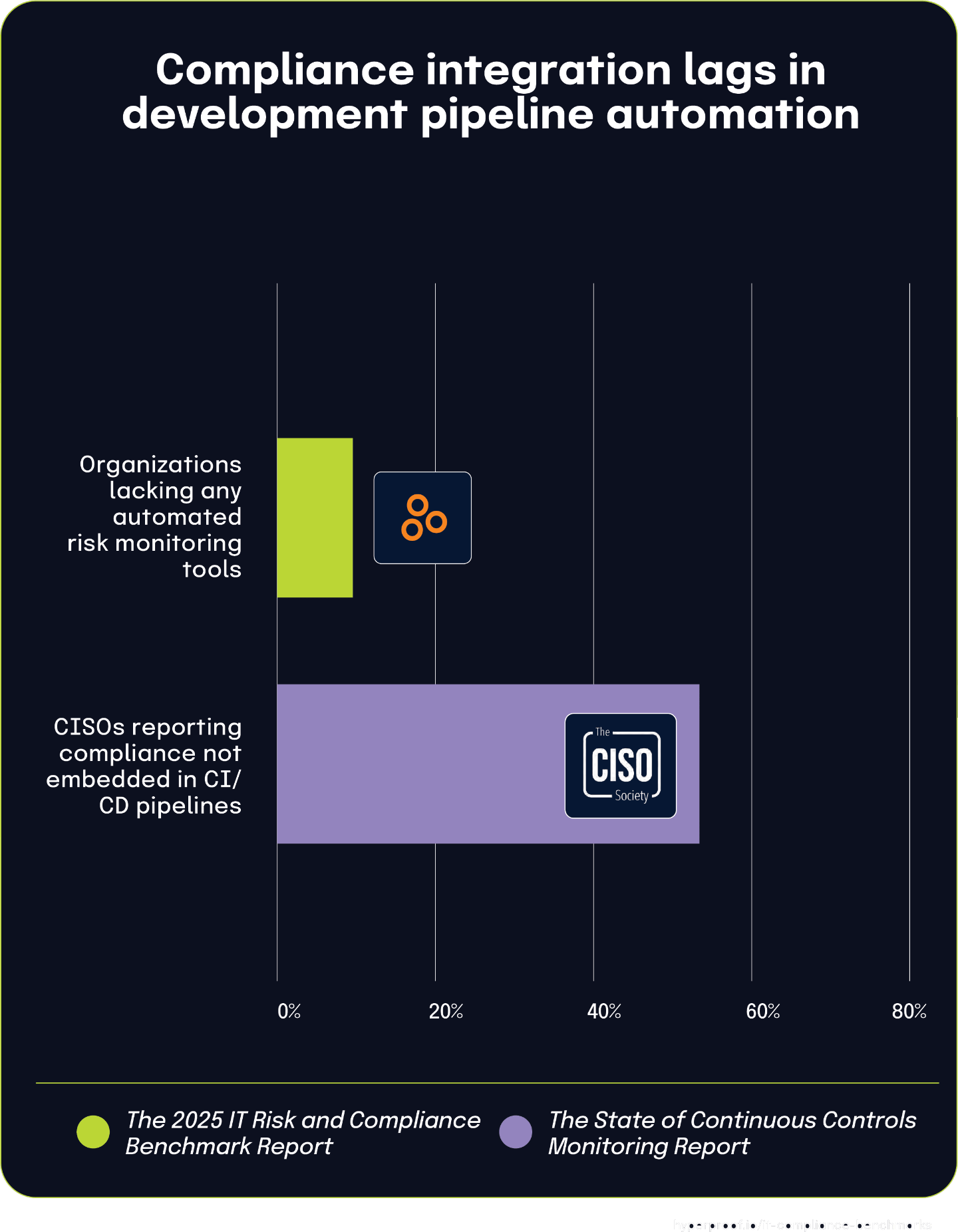 Compliance integration lags in development pipeline automation