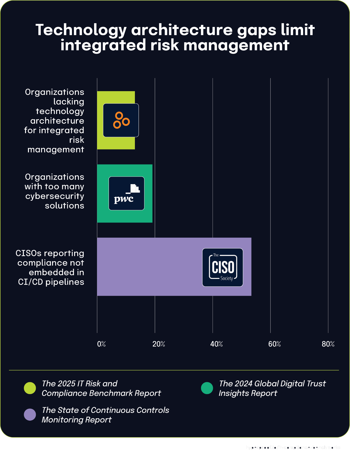Technology architecture gaps limit integrated risk management