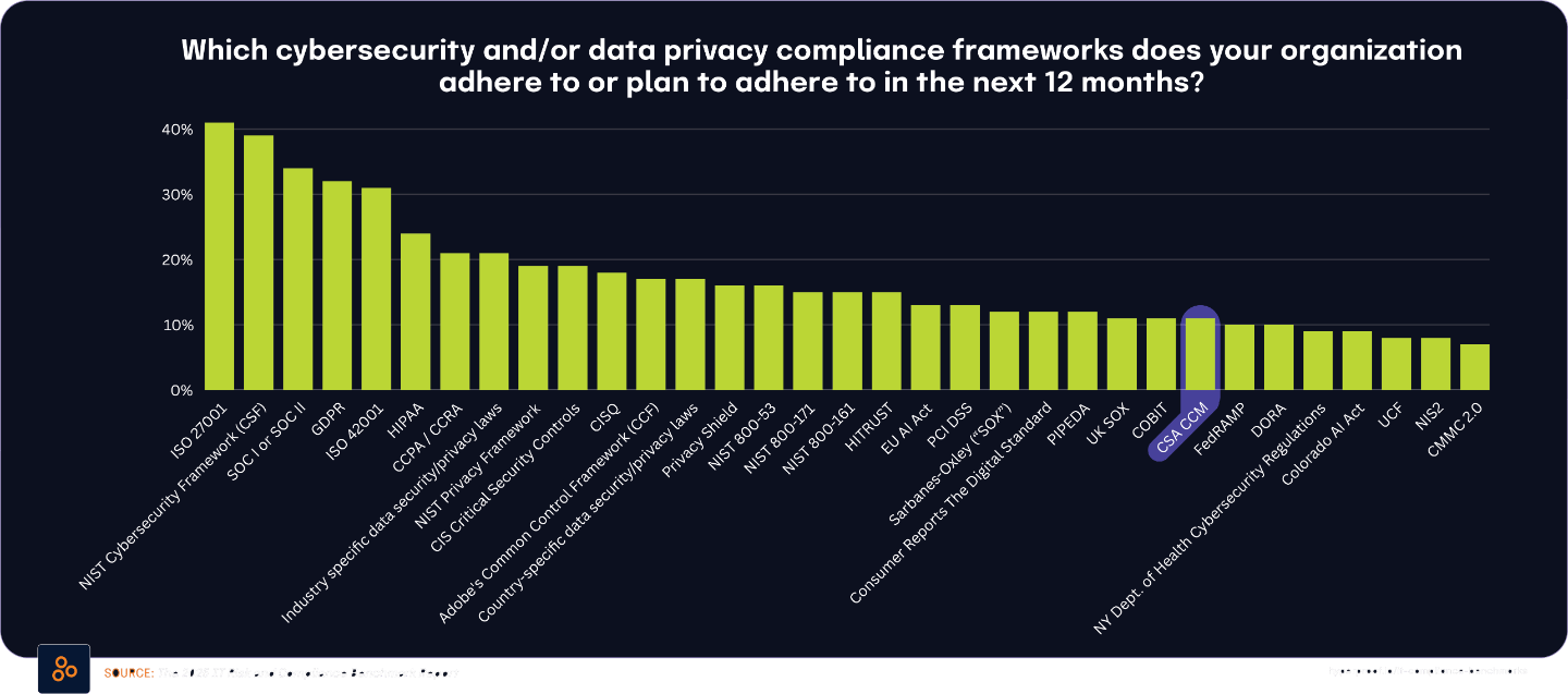 Which cybersecurity and/or data privacy compliance frameworks does your organization adhere to or plan to adhere to in the next 12 months?