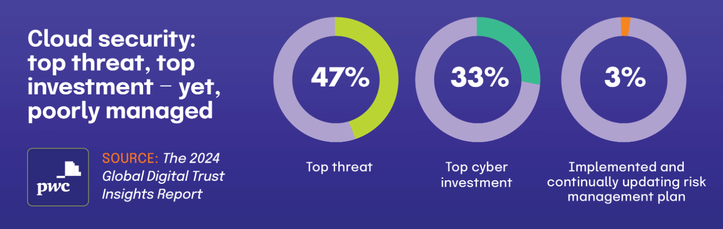 Cloud security: top threat, top investment — yet, poorly managed