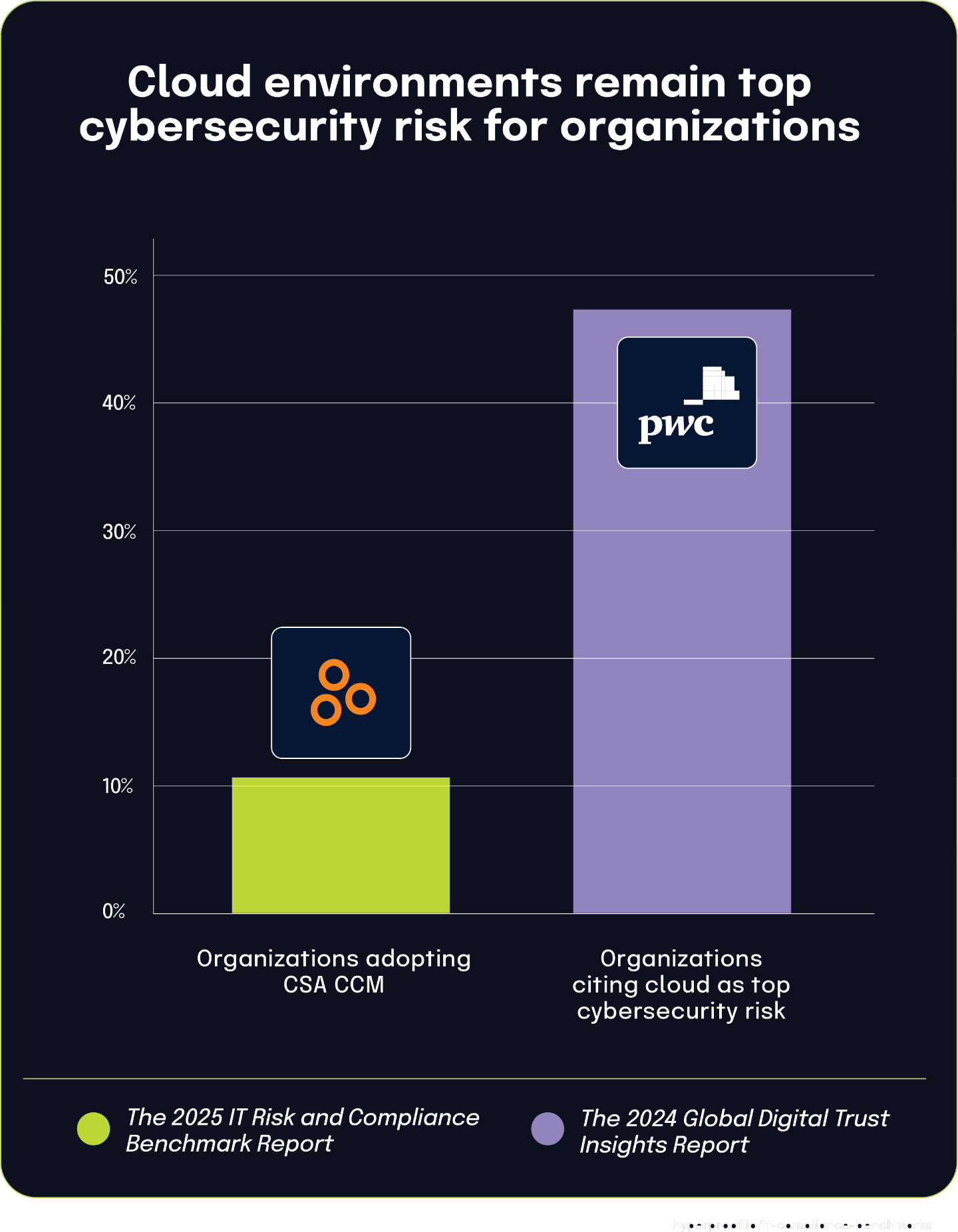 Cloud environments remain top cybersecurity risk for organizations