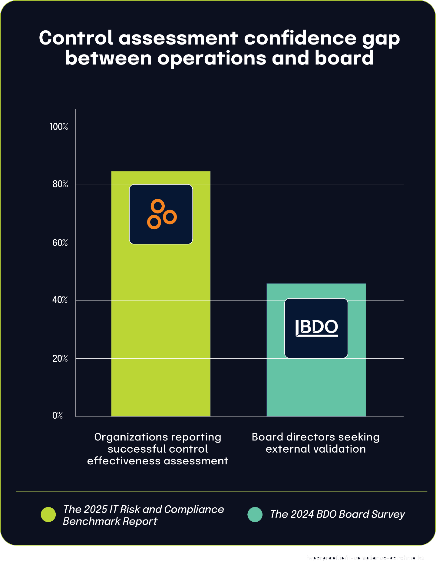 Control assessment confidence gap between operations and board