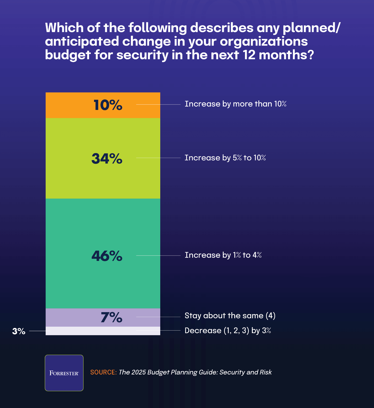 Which of the following describes any planned/ anticipated change in your organizations budget for security in the next 12 months?