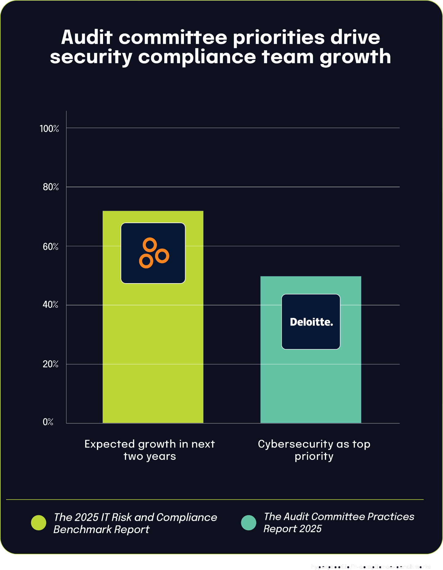 Audit committee priorities drive security compliance team growth