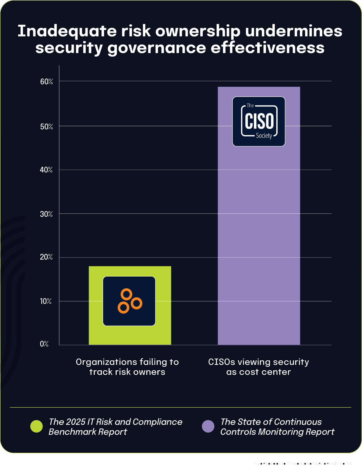 Inadequate risk ownership undermines security governance effectiveness