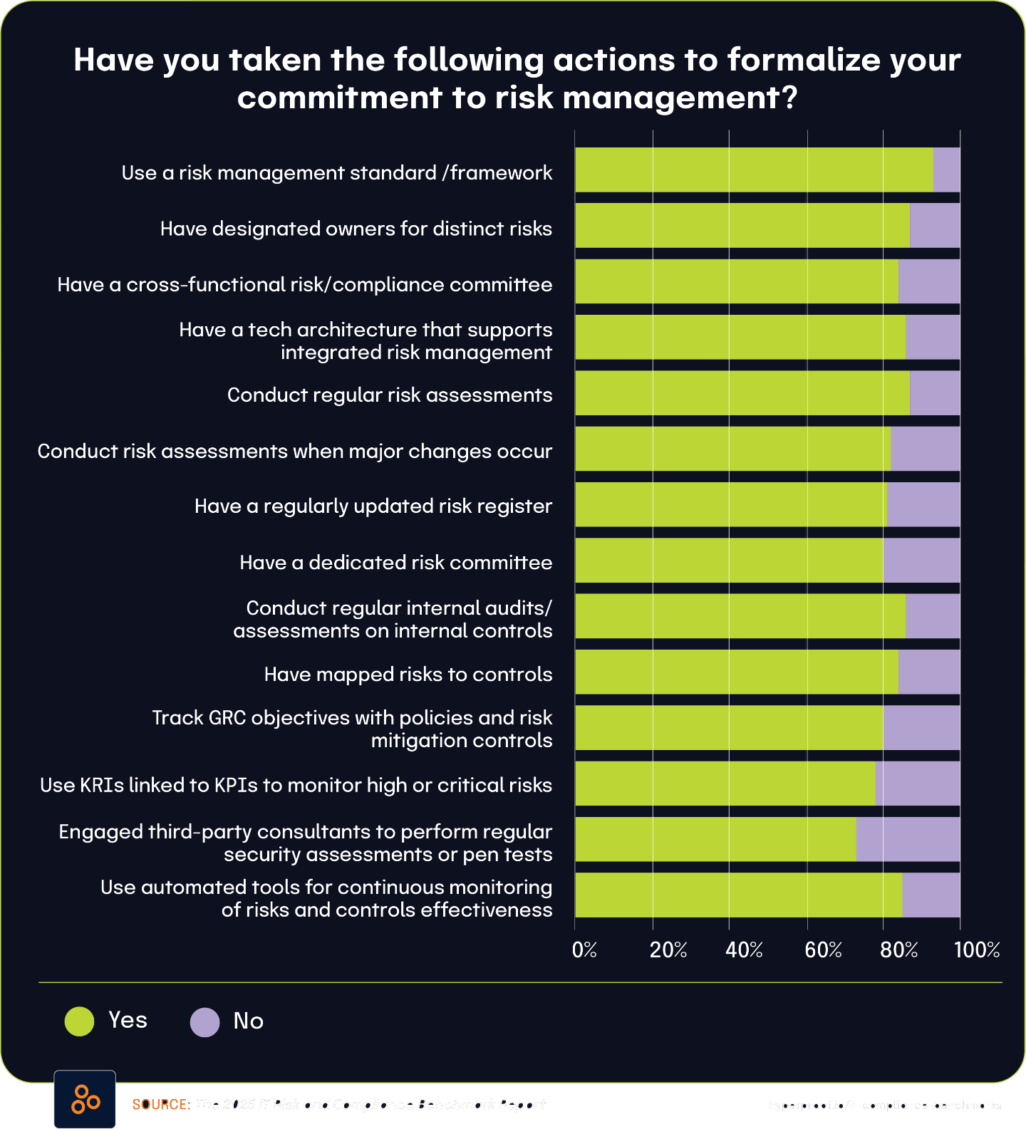 Have you taken the following actions to formalize your commitment to risk management?