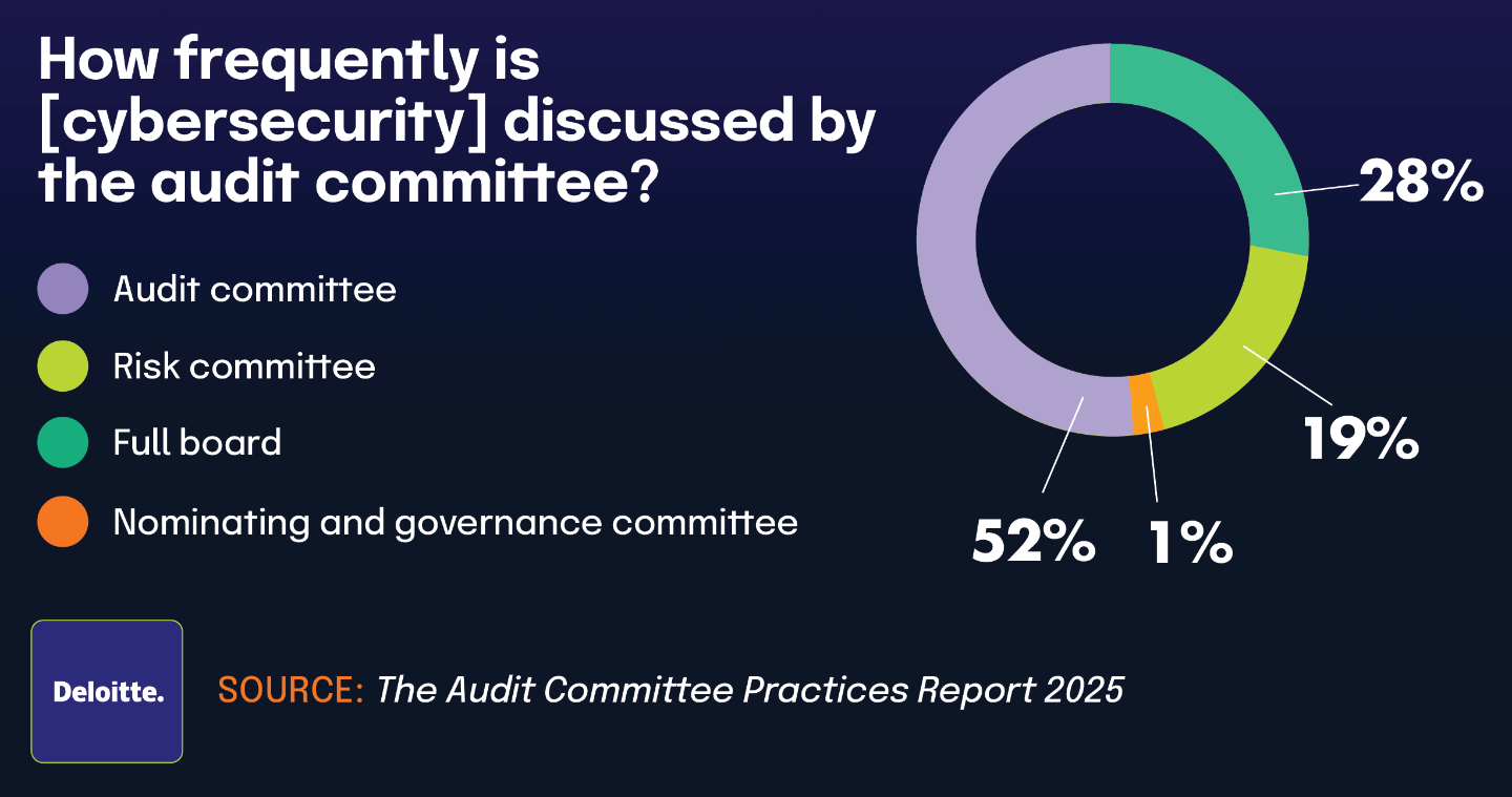 How frequently is [cybersecurity] discussed by the audit committee?
