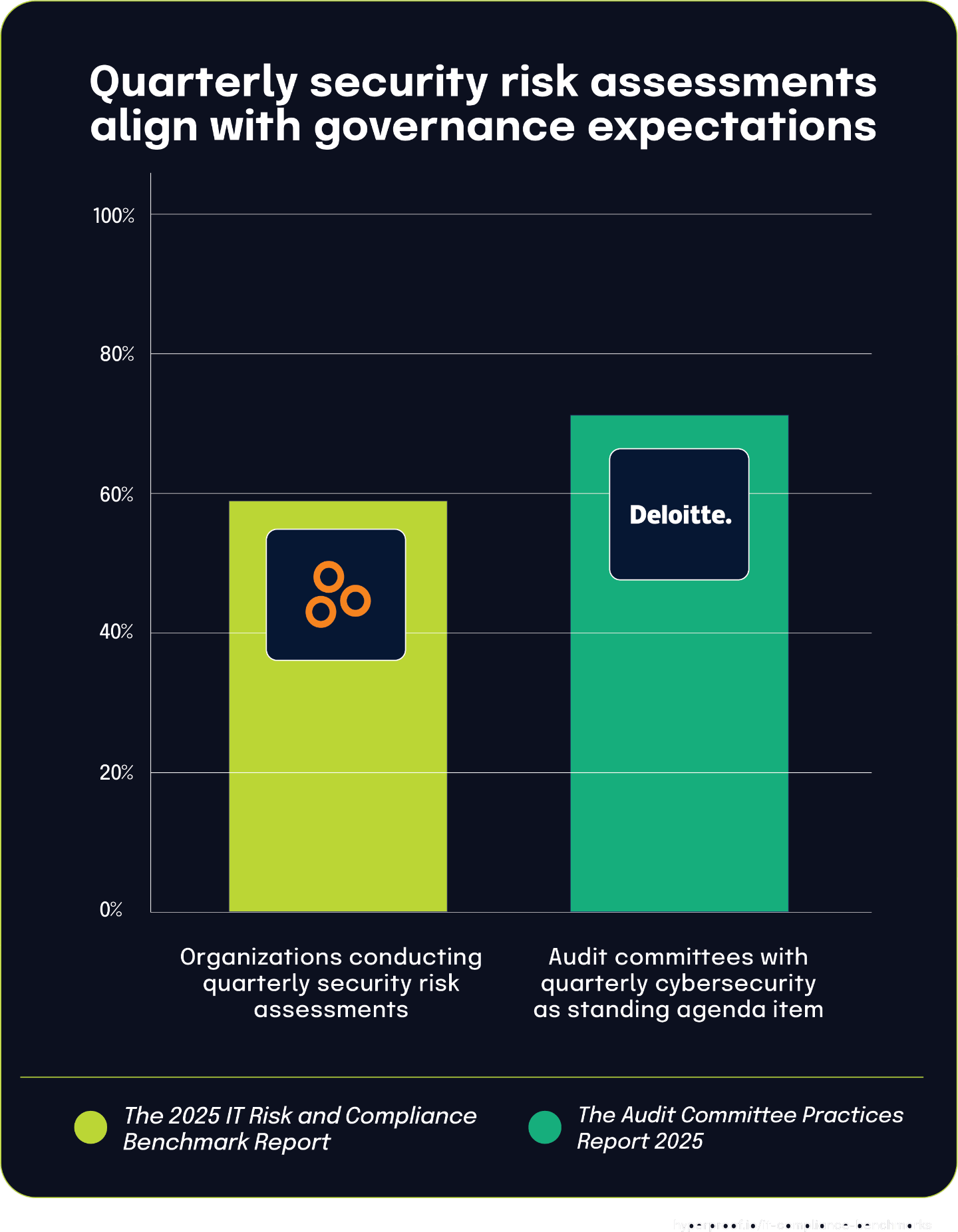 Quarterly security risk assessments align with governance expectations