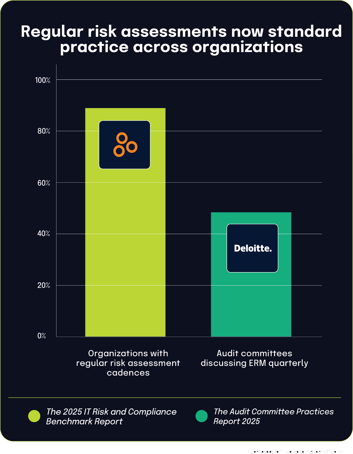 Regular risk assessments now standard practice across organizations