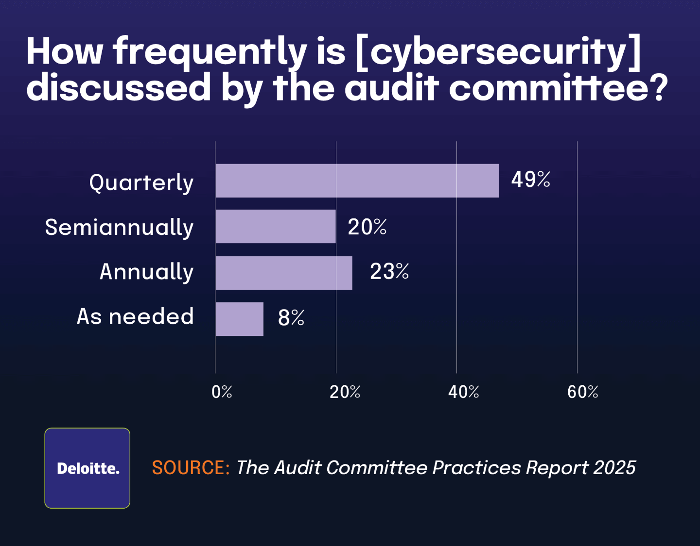 How frequently is [cybersecurity] discussed by the audit committee?