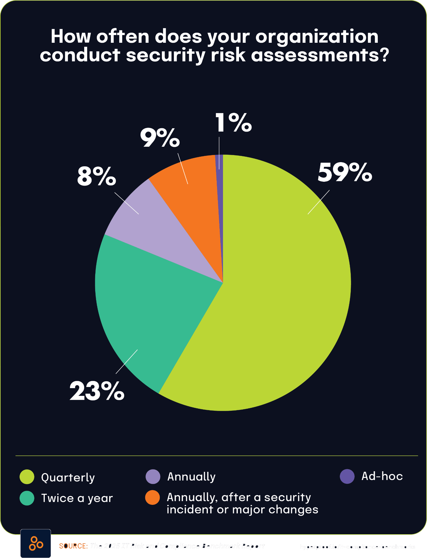 How often does your organization conduct security risk assessments?
