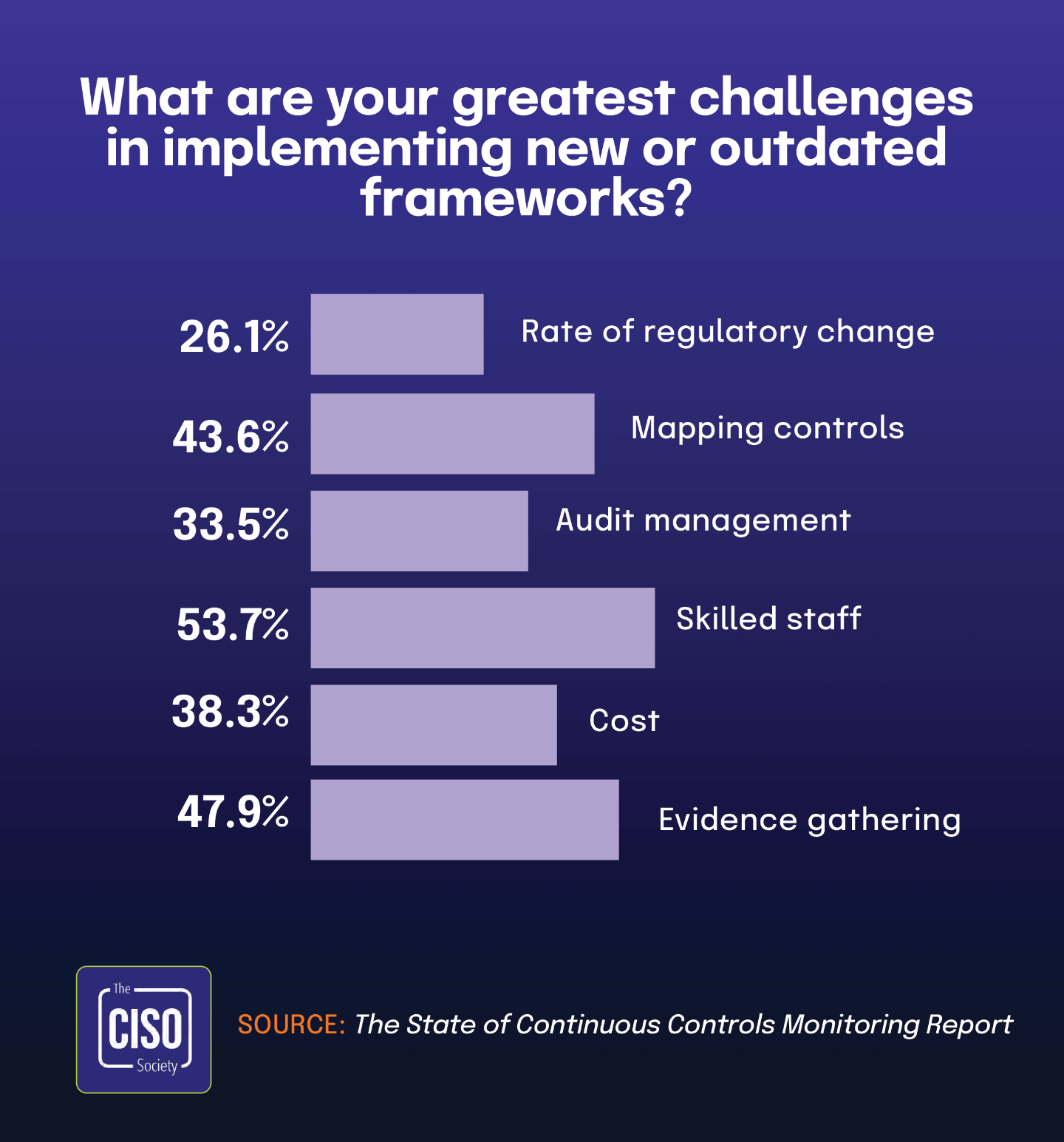 What are your greatest challenges in implementing new or outdated frameworks?