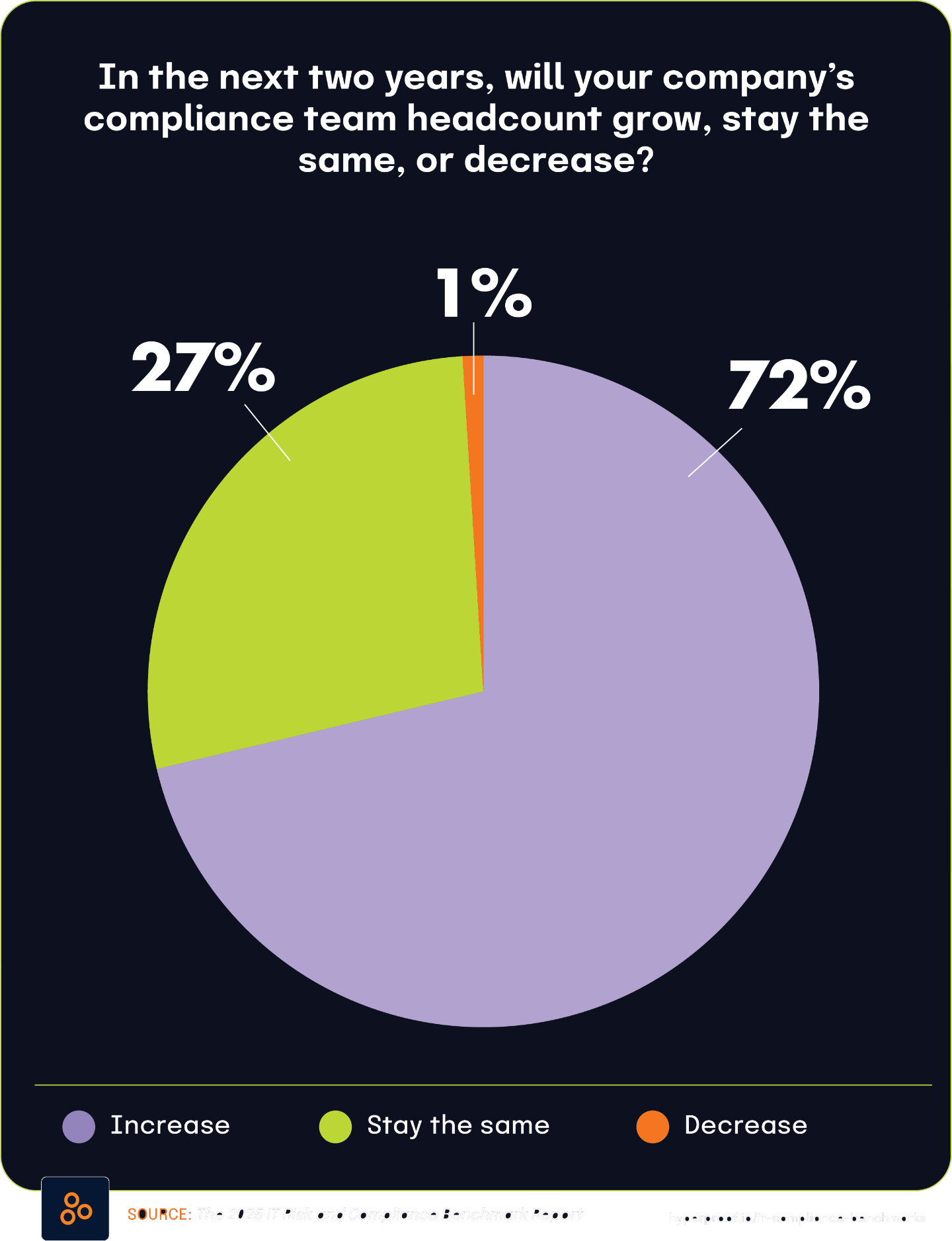 In the next two years, will your company’s compliance team headcount grow, stay the same, or decrease?