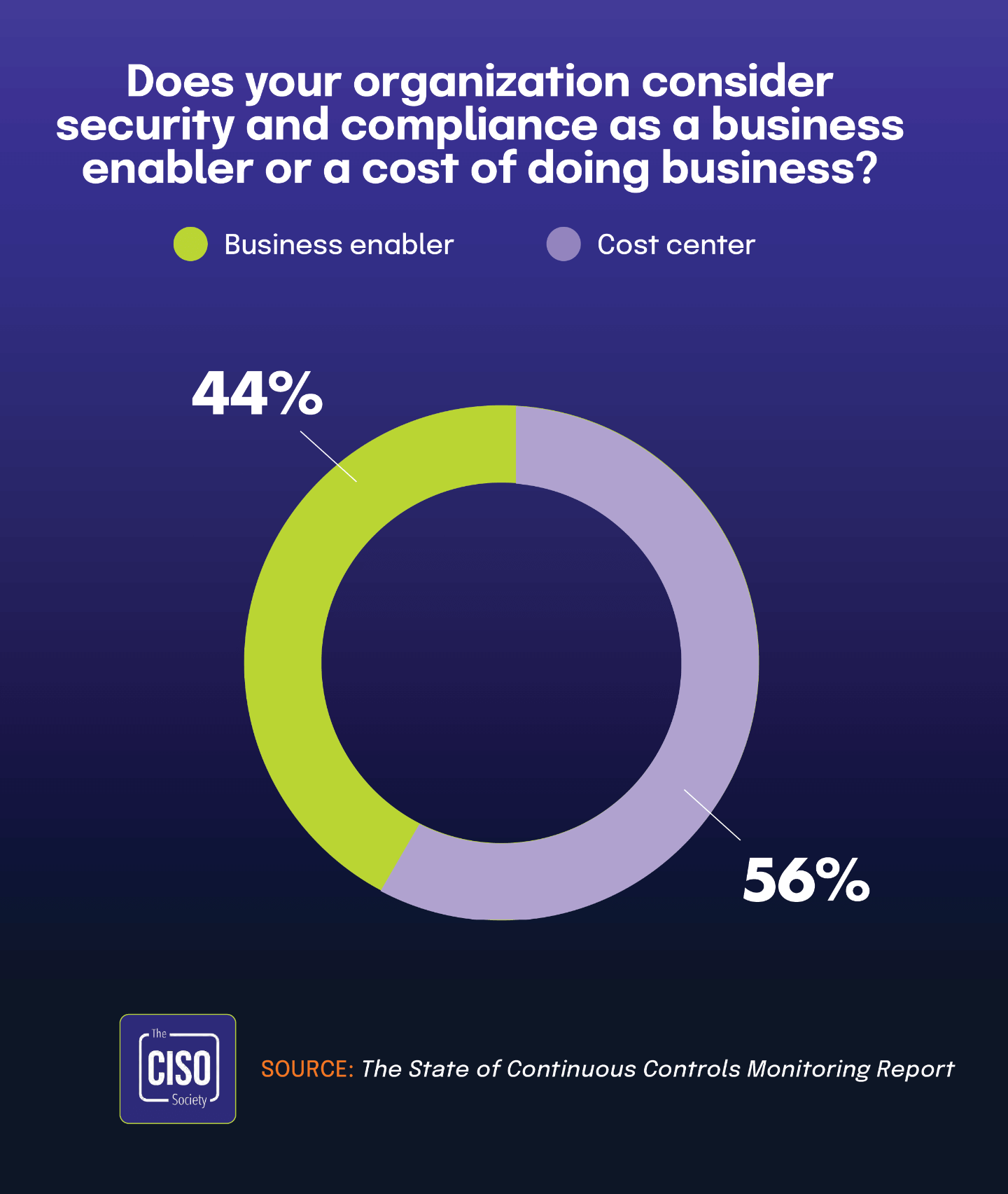 Does your organization consider security and compliance as a business enabler or a cost of doing business?