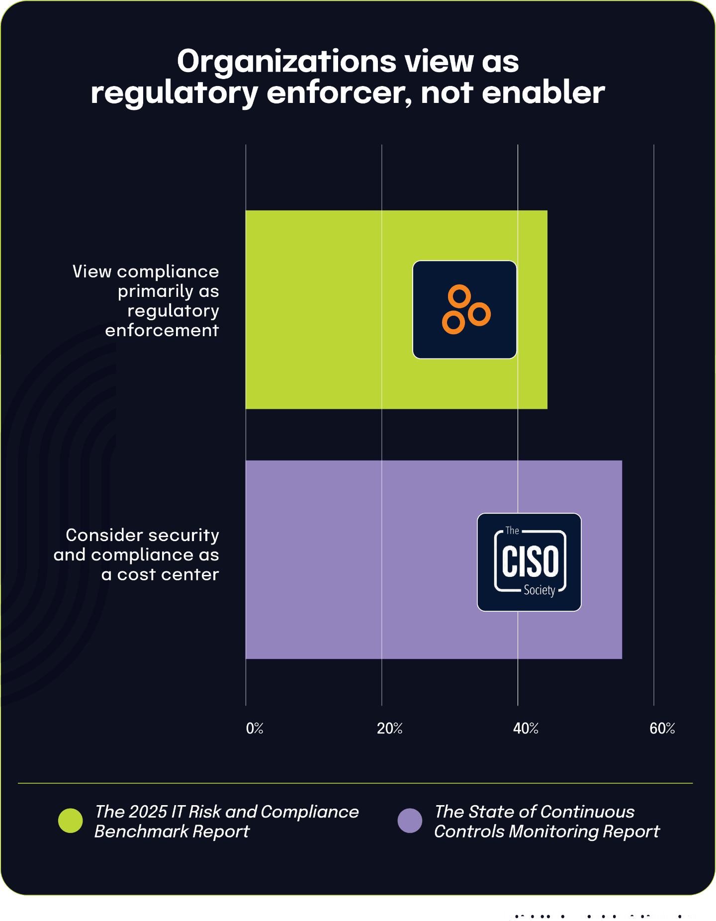Organizations view as
regulatory enforcer, not enabler