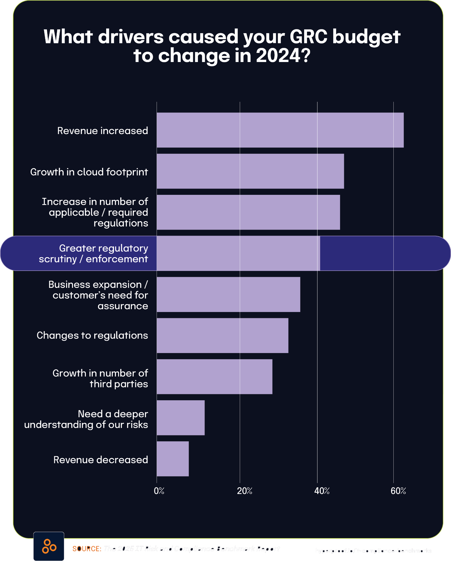 What drivers caused your GRC budget
to change in 2024?