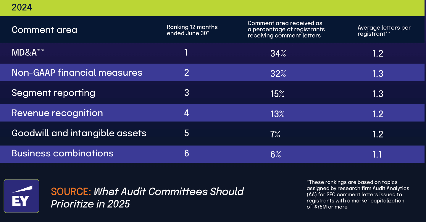 Regulatory scrutiny is driving significant changes in corporate compliance budgets