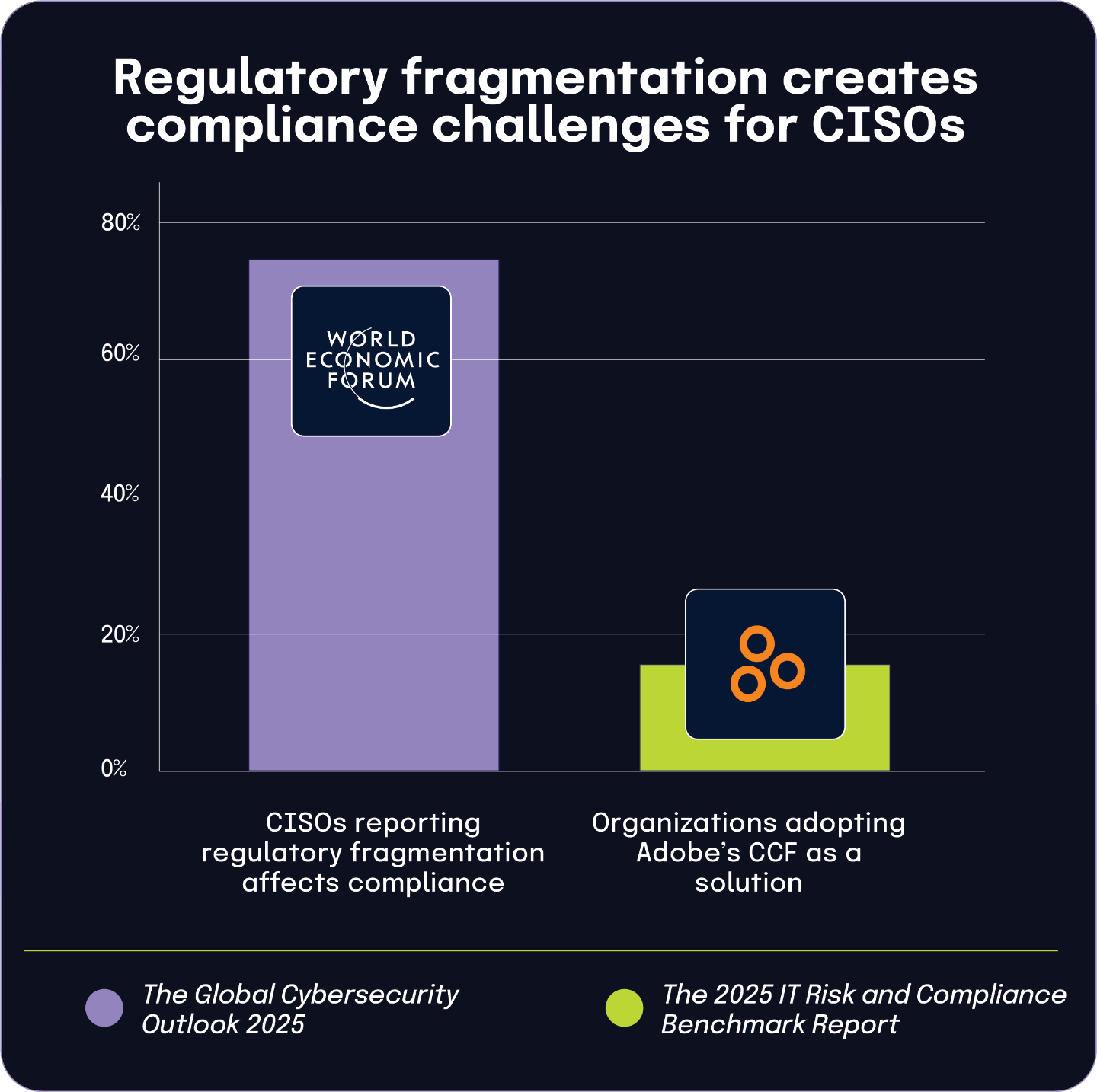 76% of CISOs report regulatory fragmentation affects compliance, with 17% turning to Adobe's CCF as a potential solution