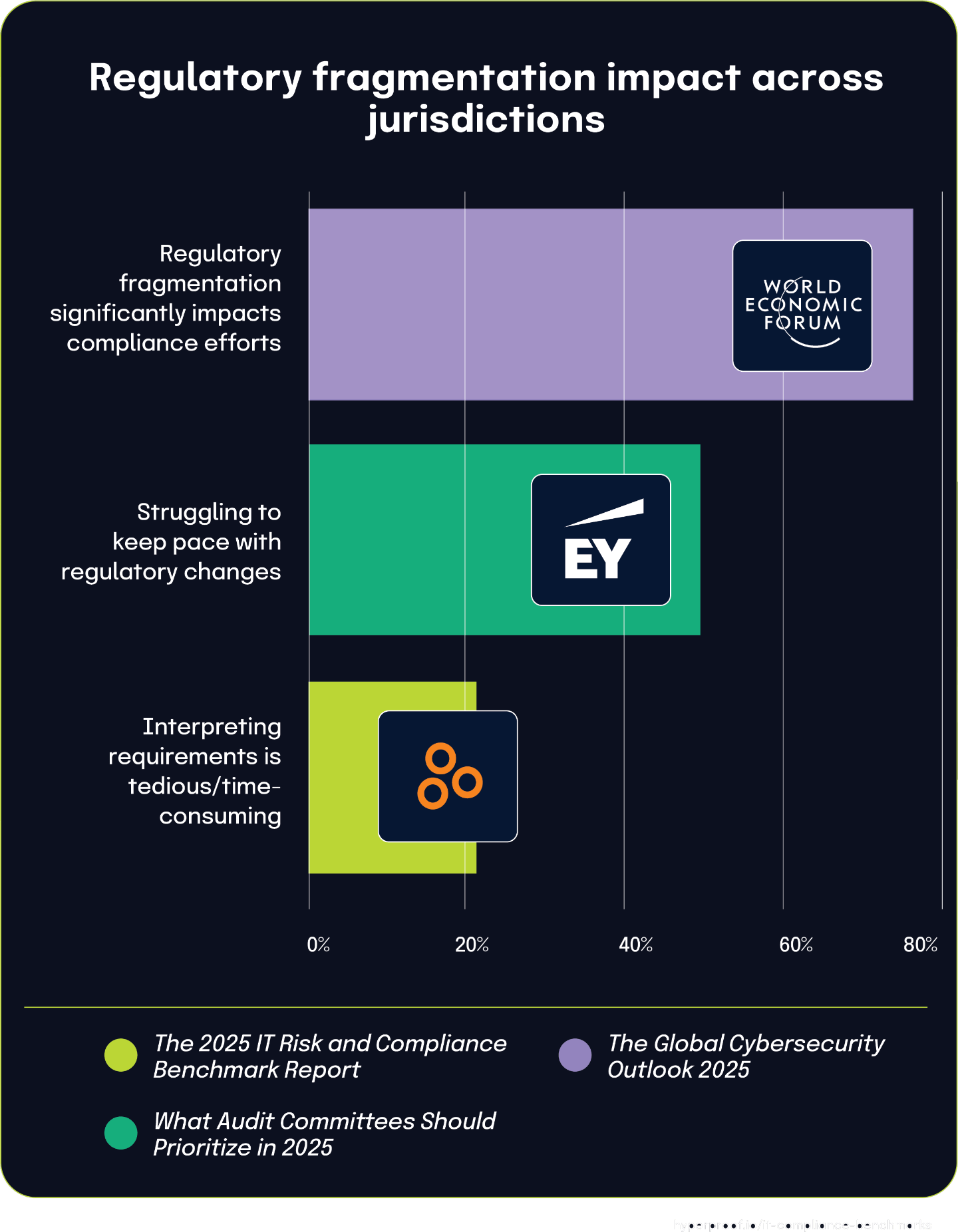 76% of CISOs report regulatory fragmentation significantly impacts compliance efforts