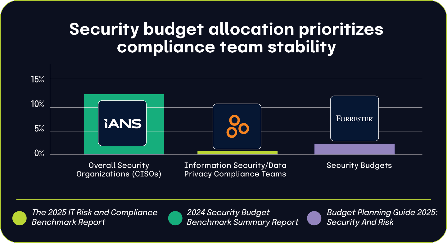 Security budget allocation prioritizes compliance team stability