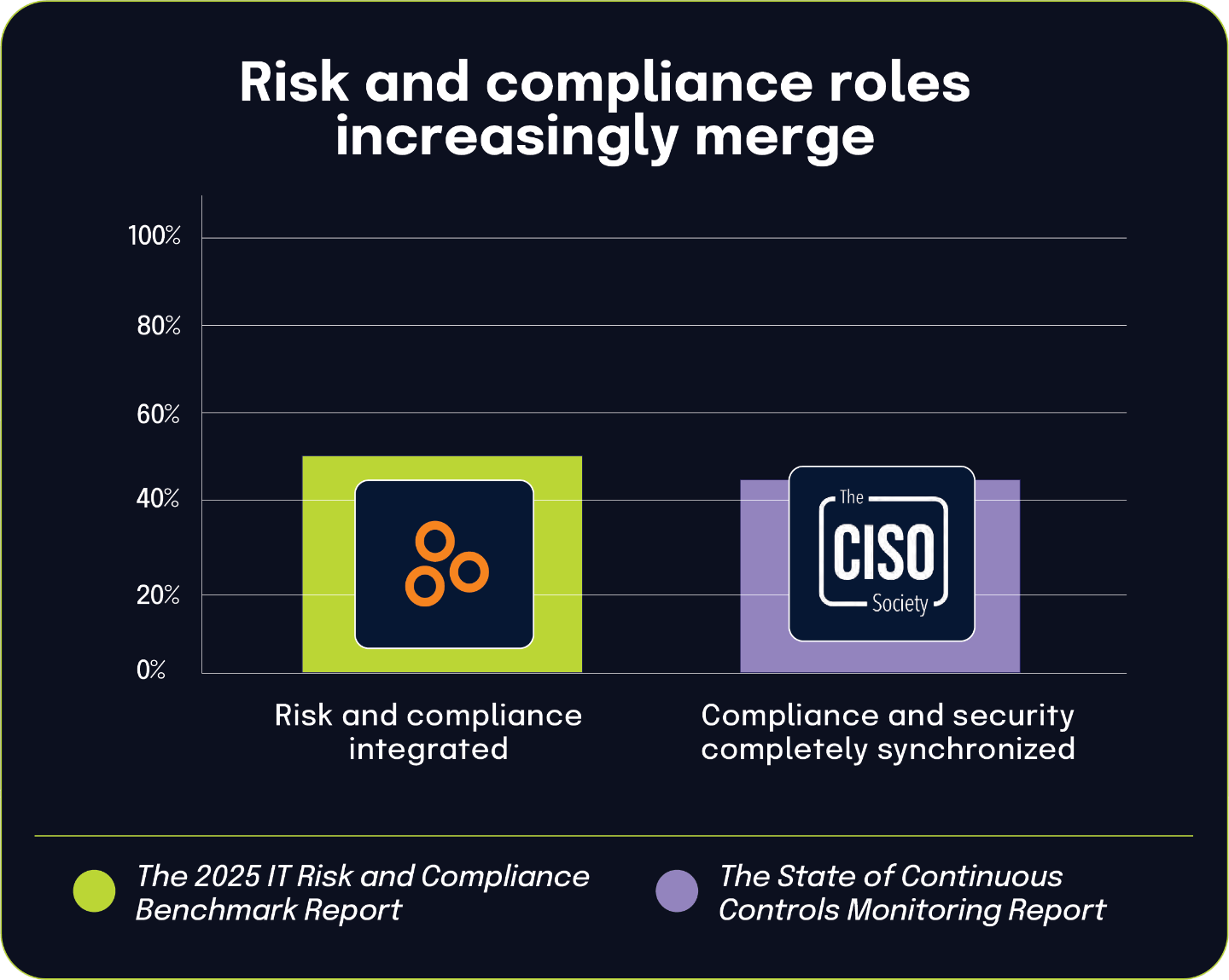 Risk and compliance roles increasingly merge