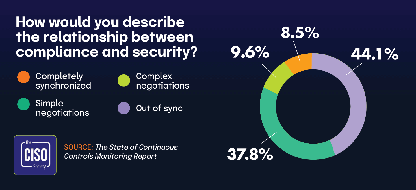 How would you describe the relationship between compliance and security?