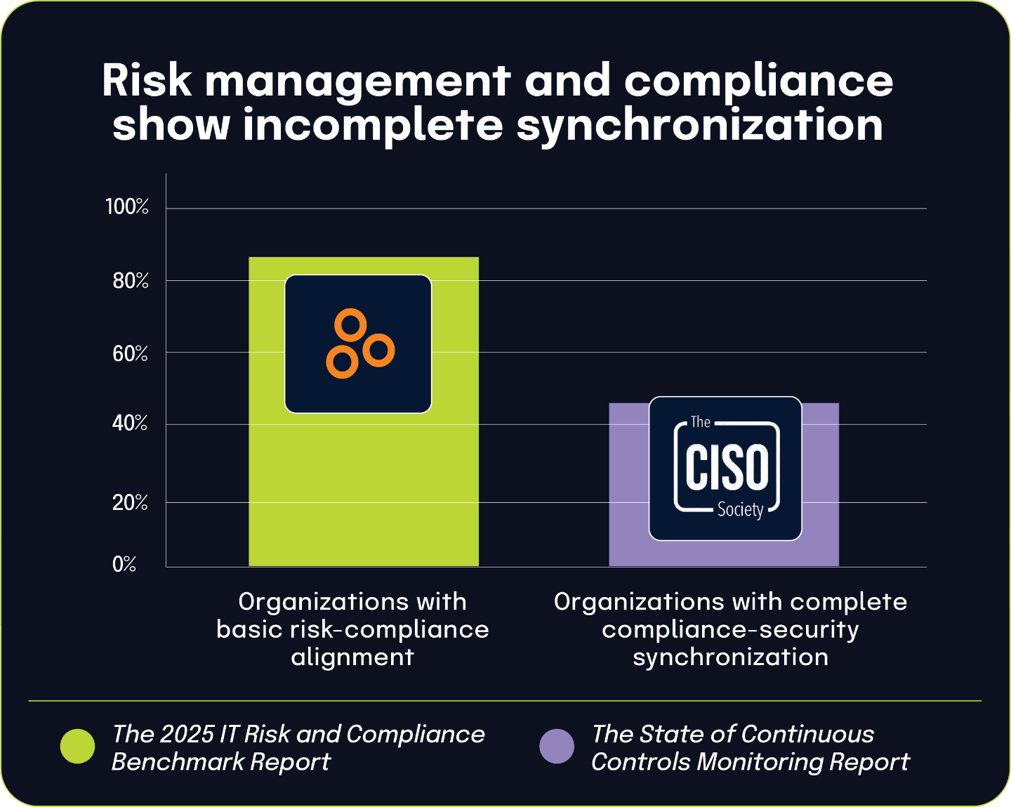 Risk management and compliance show incomplete synchronization