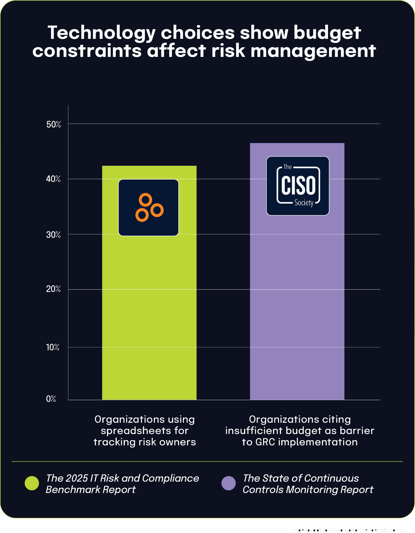 Technology choices show budget constraints affect risk management