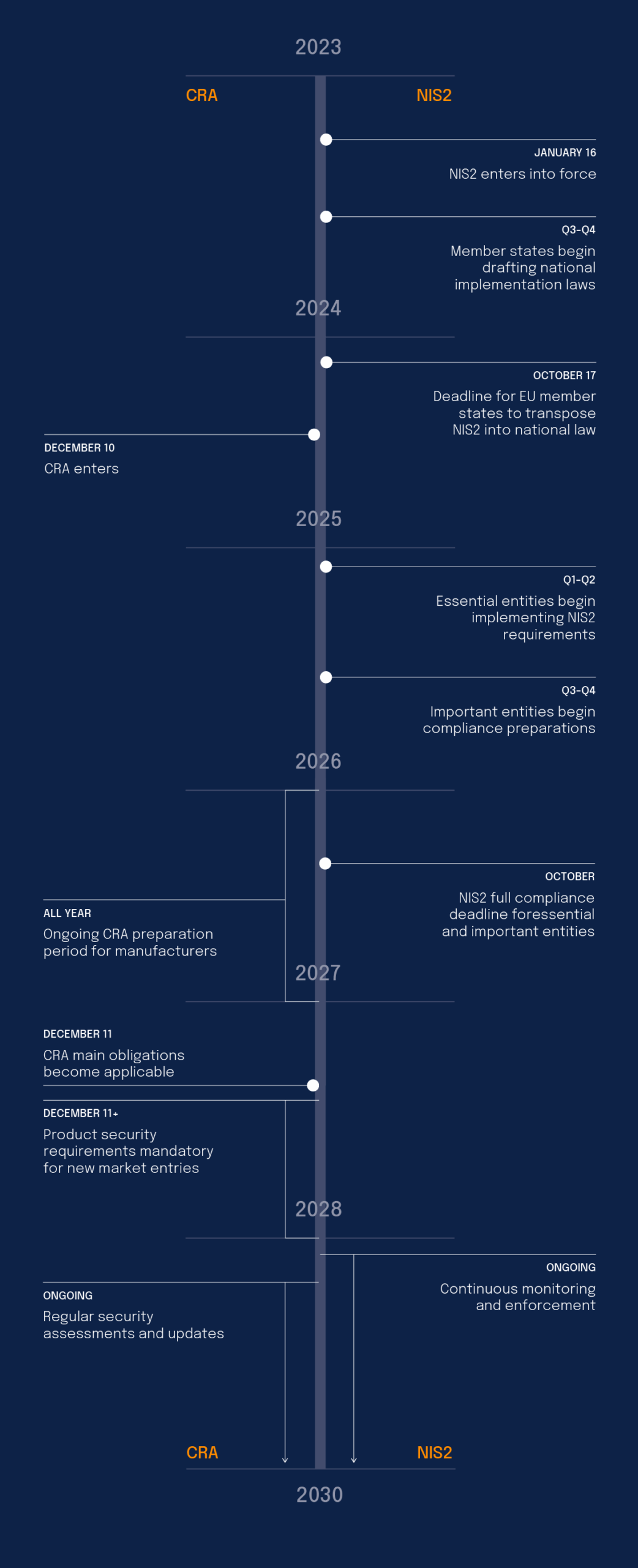 NIS2 implementation timeline