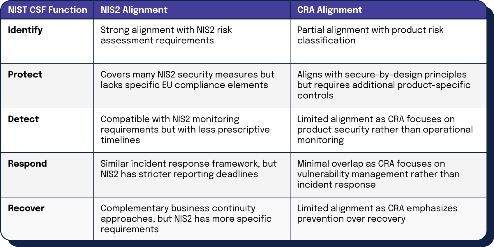 NIST CSF, NIS2, and CRA alignment table