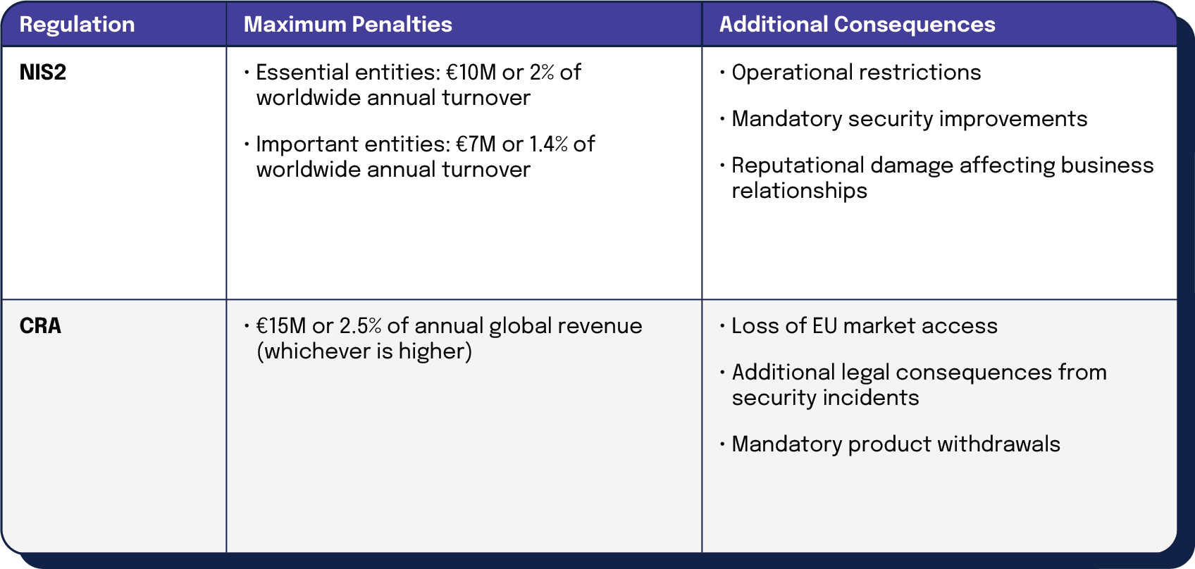 Noncompliance consequences table for NIS2 and CRA