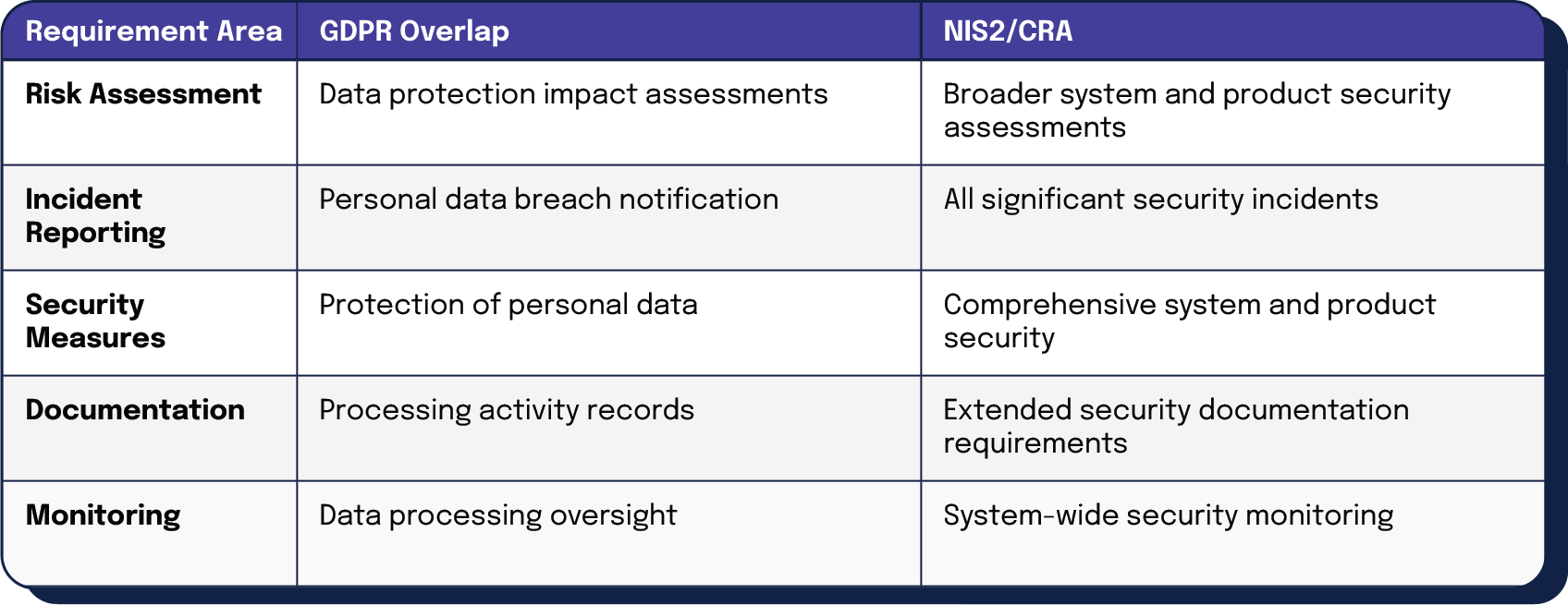 Regulatory alignment table for GDPR and NIS2/CRA