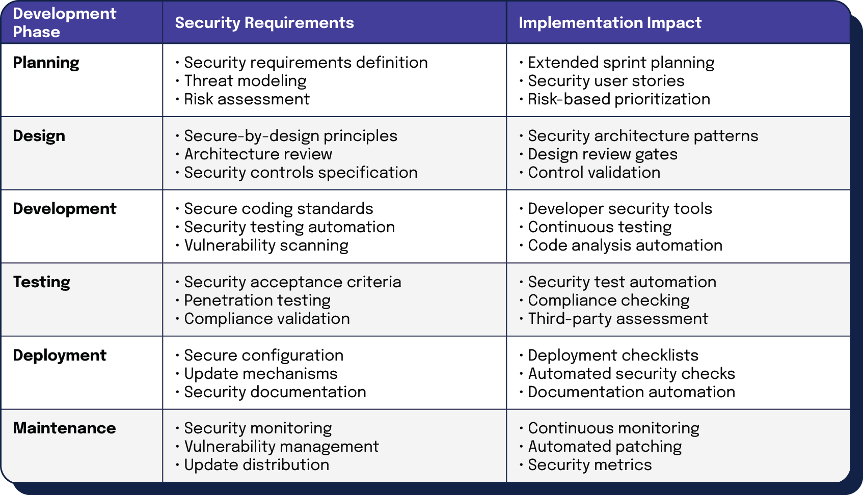 Impact on software development lifecycle table