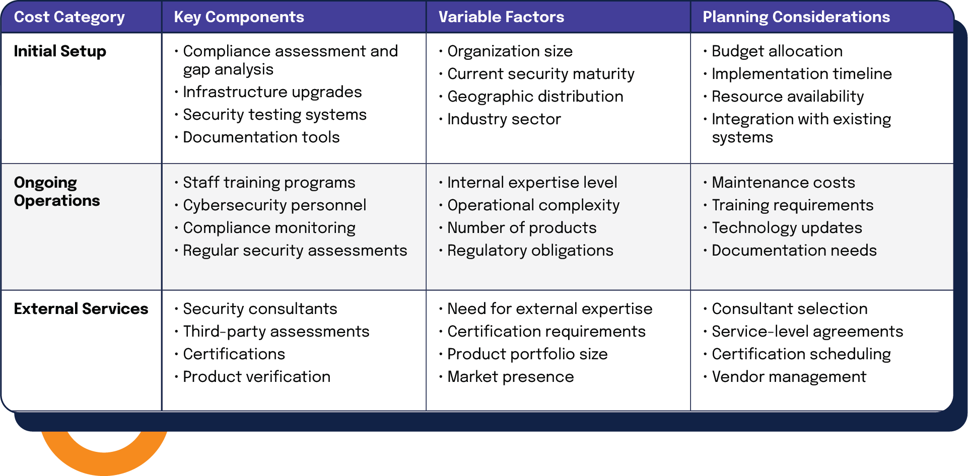 Compliance cost considerations table